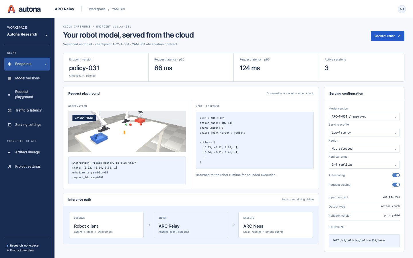 ARC Relay interface preview. A cloud-inference workspace with a versioned policy endpoint, request playground, response inspection, serving settings, and latency diagnostics. Metrics shown are illustrative.